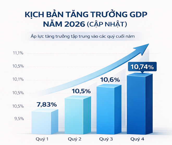 Mục tiêu tăng trưởng GRDP tối thiểu 10%/năm từ 2026 -2030 (Hình ảnh từ Internet)