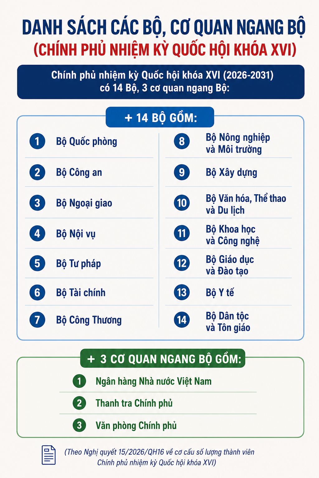 Danh sách các Bộ, cơ quan ngang Bộ