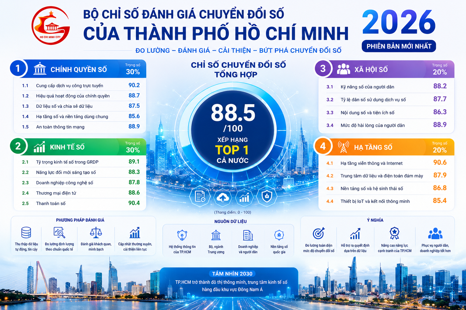 Bộ Chỉ số đánh giá chuyển đổi số của Thành phố Hồ Chí Minh mới nhất 2026 (Hình ảnh từ AI)