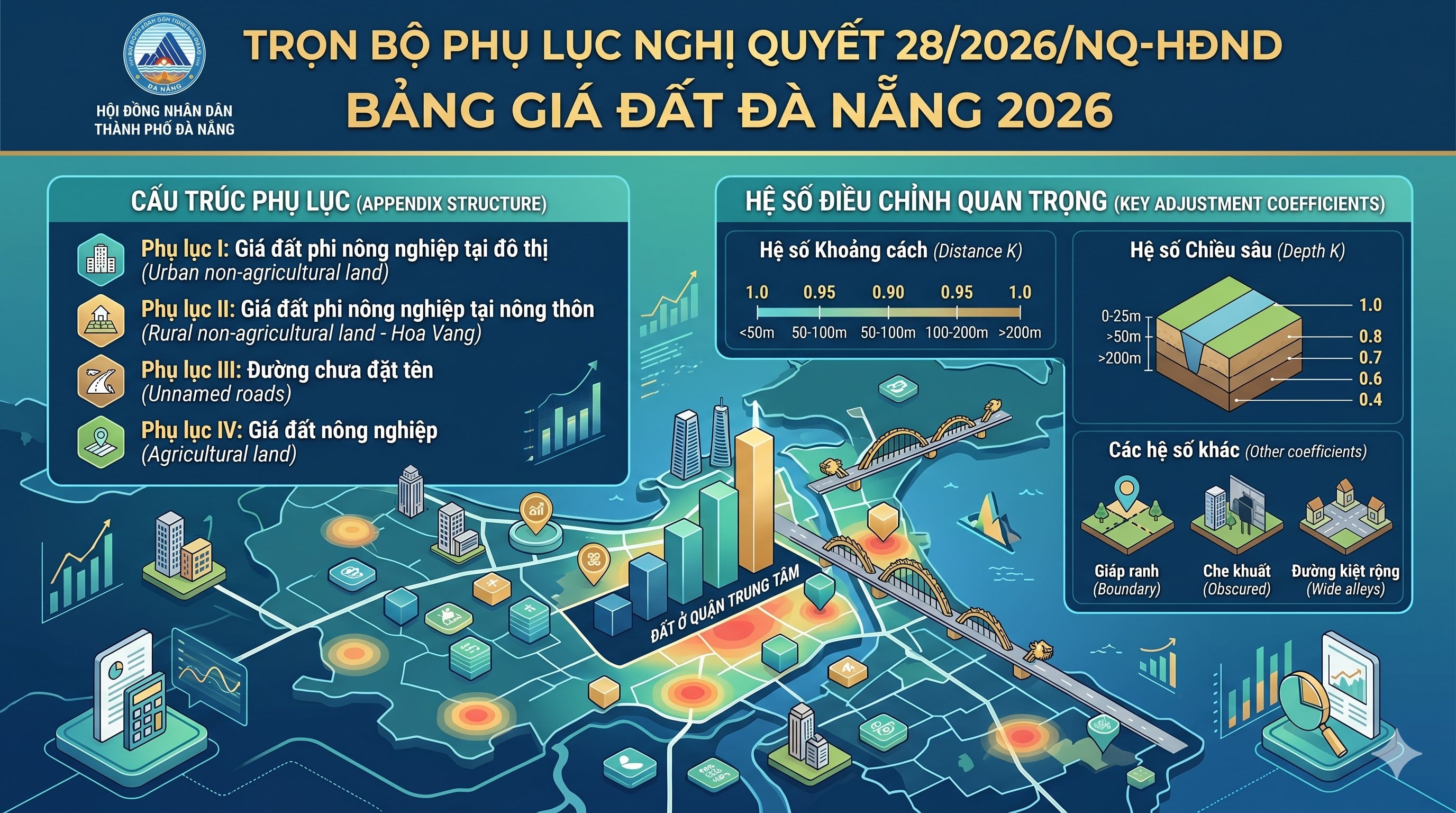Trọn bộ phụ lục Nghị quyết 28/2026/NQ-HĐND bảng giá đất Đà Nẵng 2026