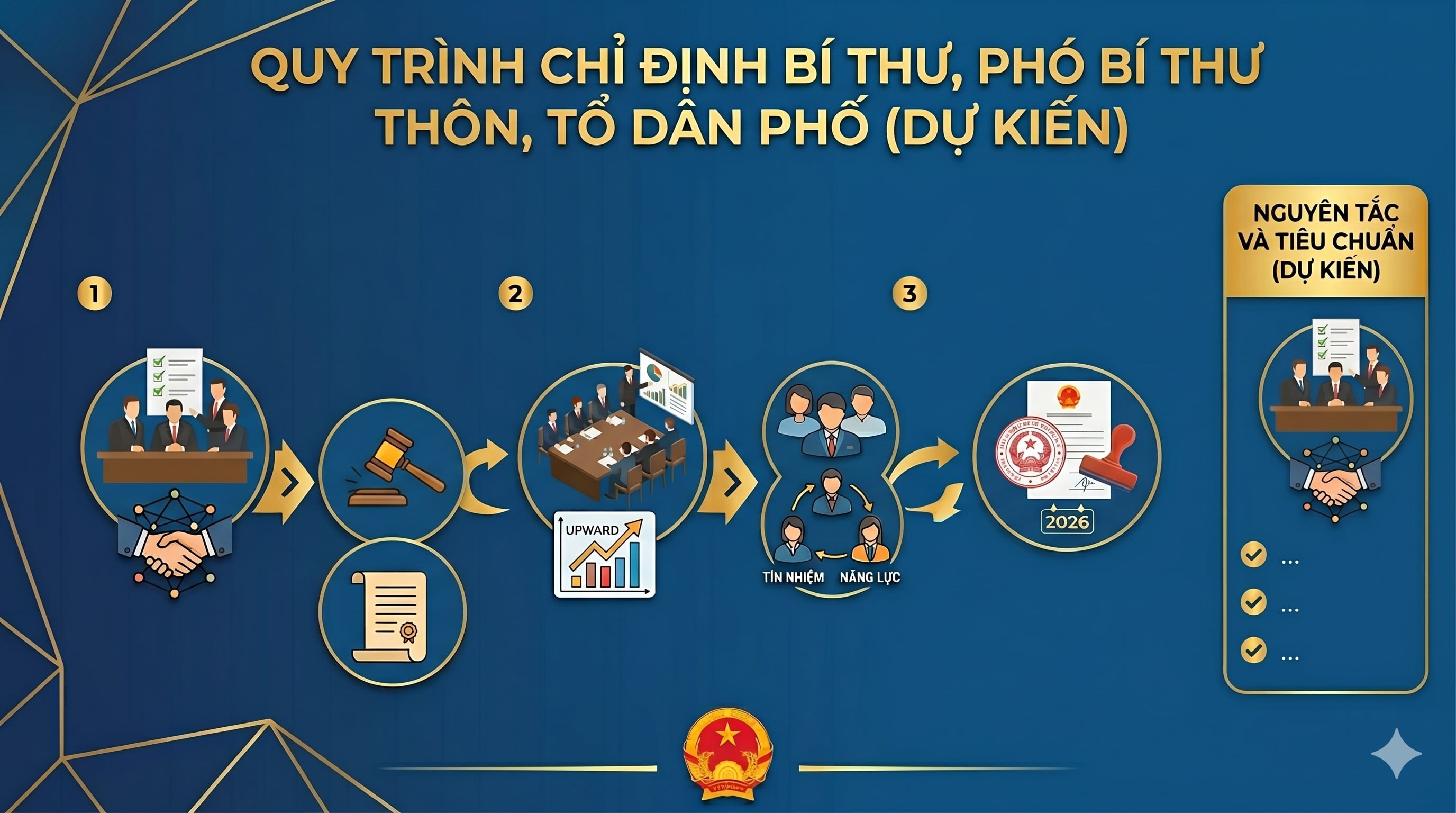 Quy trình chỉ định bí thư, phó bí thư thôn, tổ dân phố (dự kiến)