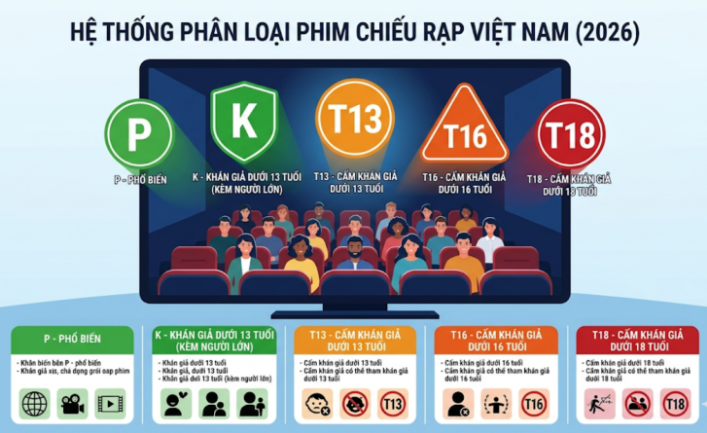 Cần đáp ứng điều kiện gì để được phân loại phim phổ biến trên không gian mạng?